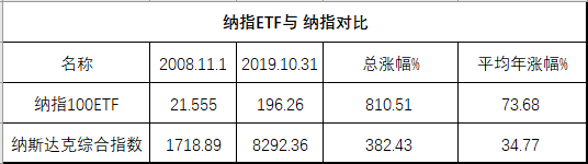 Qqq纳指100etf基金11年年化收益超过70 Qqq成分股是什么 浩外大叔 外汇大叔